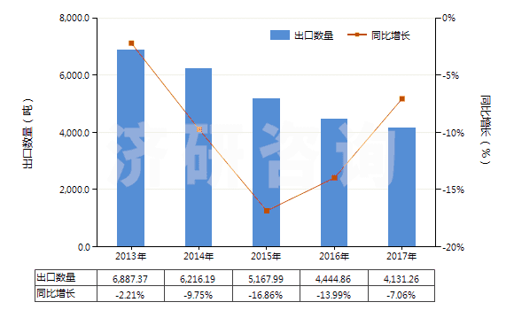 2013-2017年中國(guó)感光乳液(HS37071000)出口量及增速統(tǒng)計(jì)